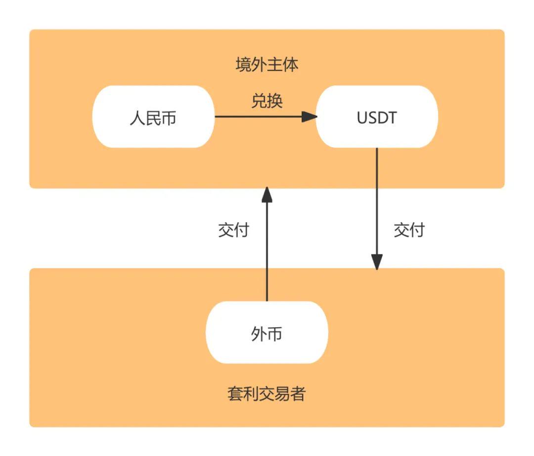 加密货币搬砖套利，谨防外汇对敲型法律风险