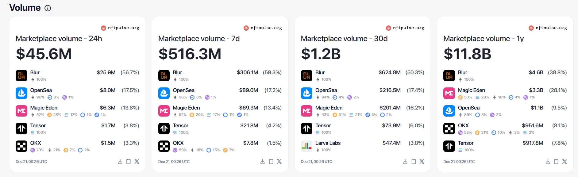 Magic Eden after the coin issuance: opportunities and challenges of the multi-chain NFT market