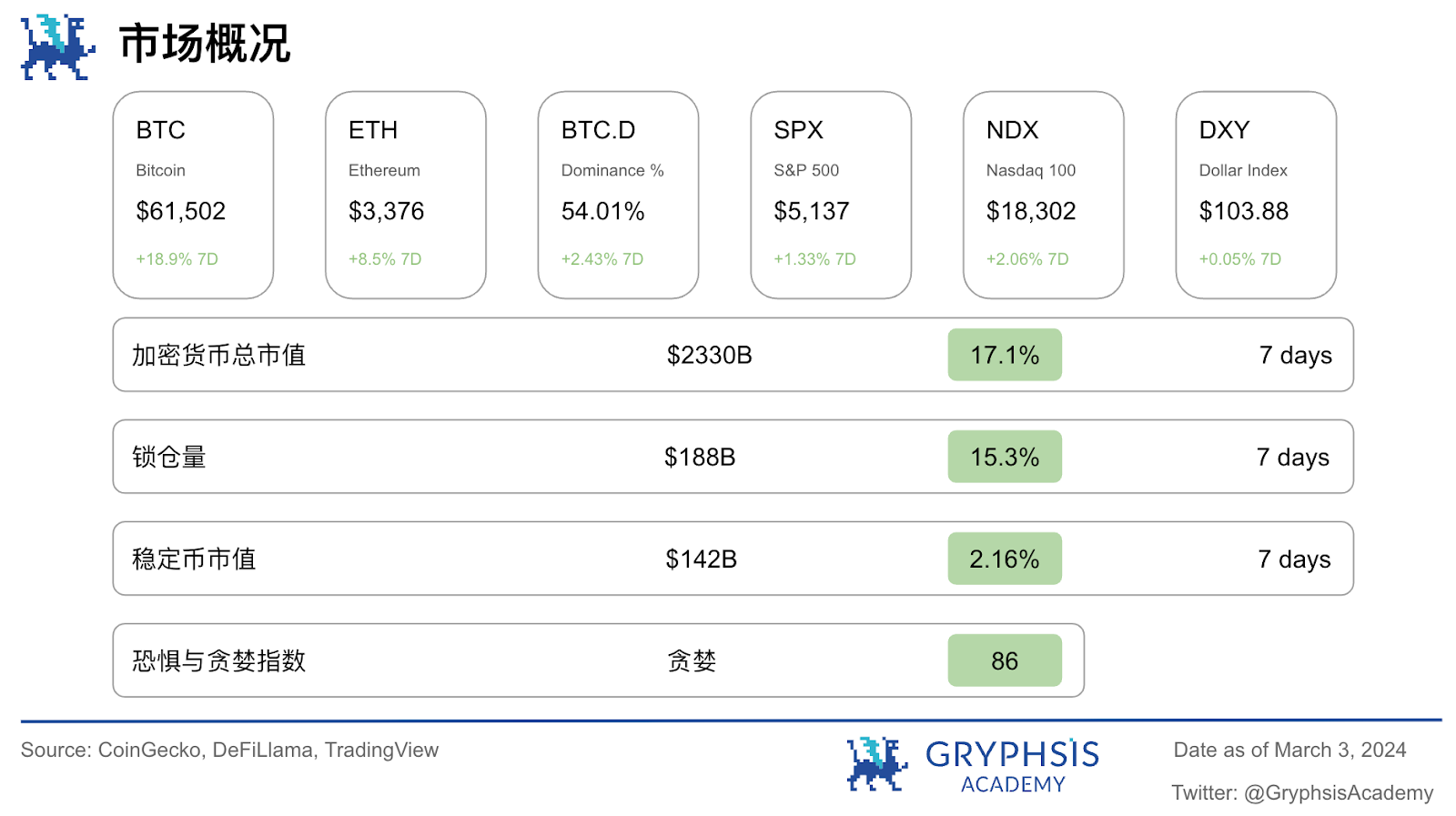 Gryphsis 加密货币周报：比特币迎来三年来最大的月度涨幅