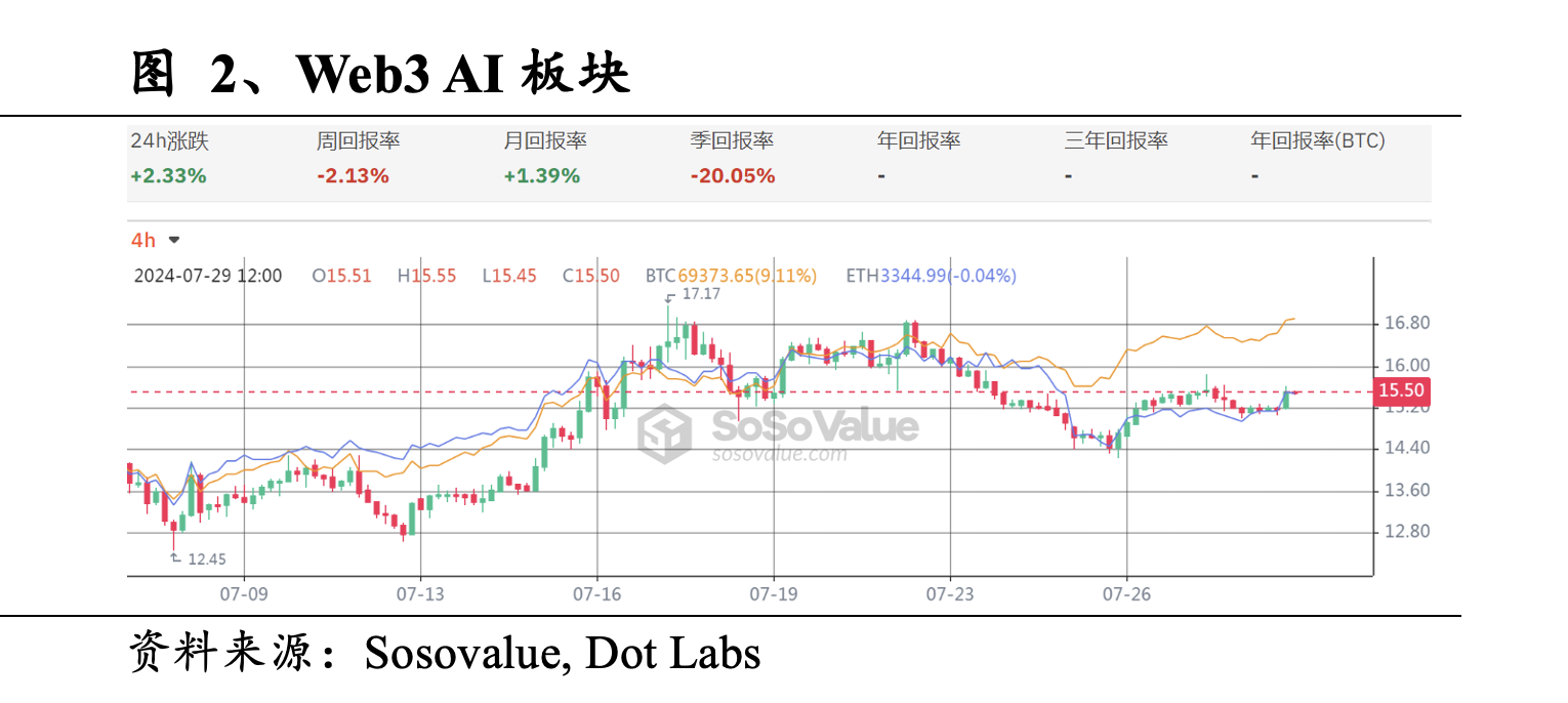 Web3 AI每日点评（2024/7/29）