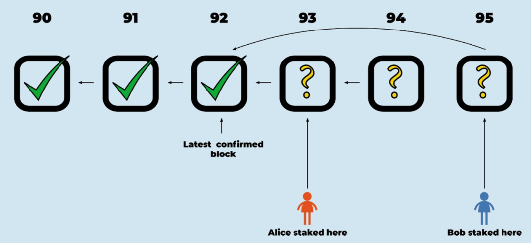 OP強勢價格走勢背後，Optimistic Rollups的勝負手