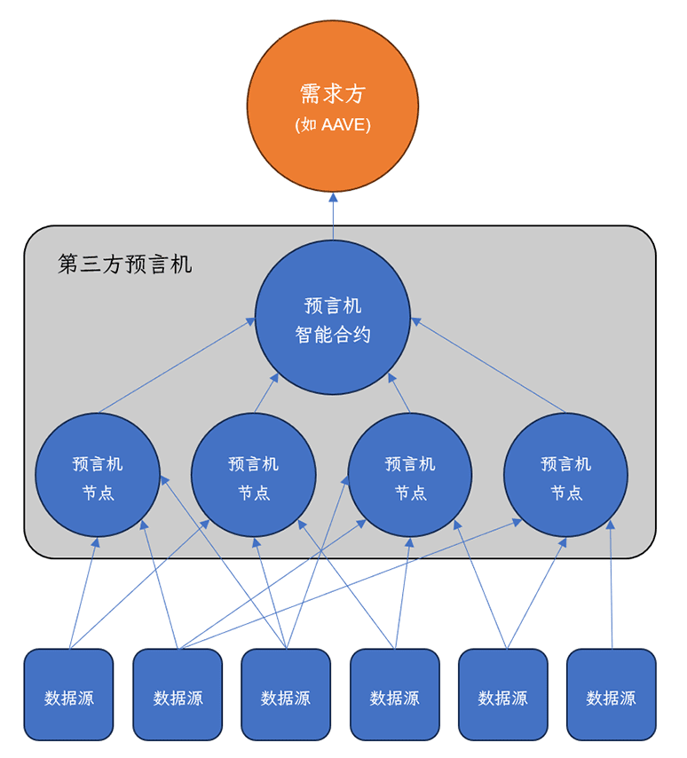 【项目】深度解读API3存量市场突围策略——第一方预言机OEV价值捕获原理