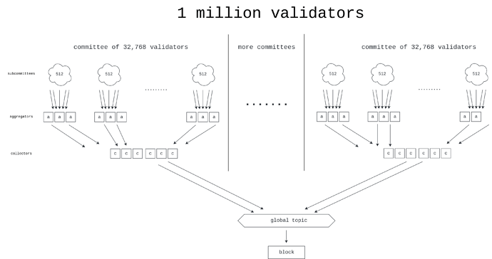 Vitalik 新作：以太坊 The Merge 后路线图的潜在技术路线