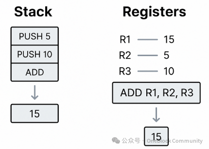 为什么 Polkadot 和 Ethereum 都不约而同选择了 RISC-V？