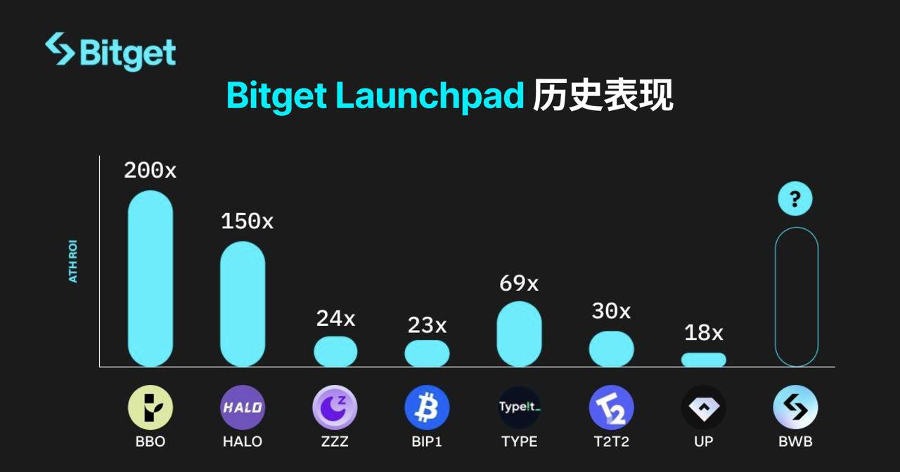 全面解读$BWB的估值和币价走势(最终章)