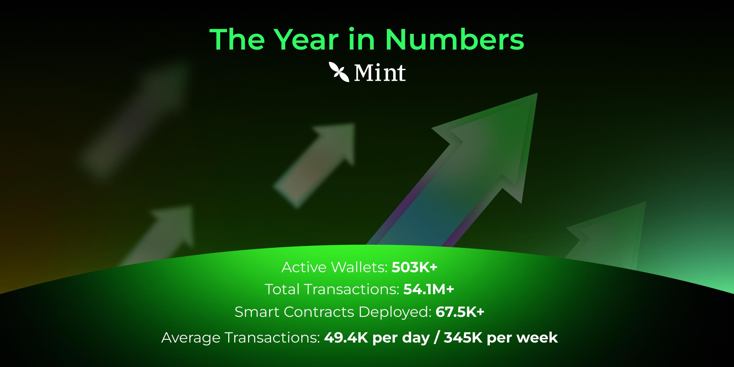 Mint Blockchain 主网上线一周年回顾：增长之年与未来展望