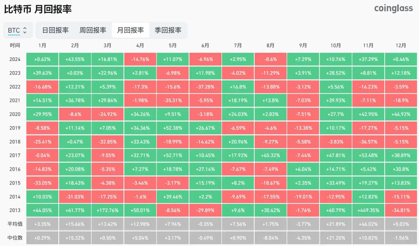 山寨季点燃市场情绪， 比特币12月能否突破10万美金？