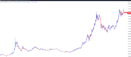长期投资你会选择比特币，还是黄金？