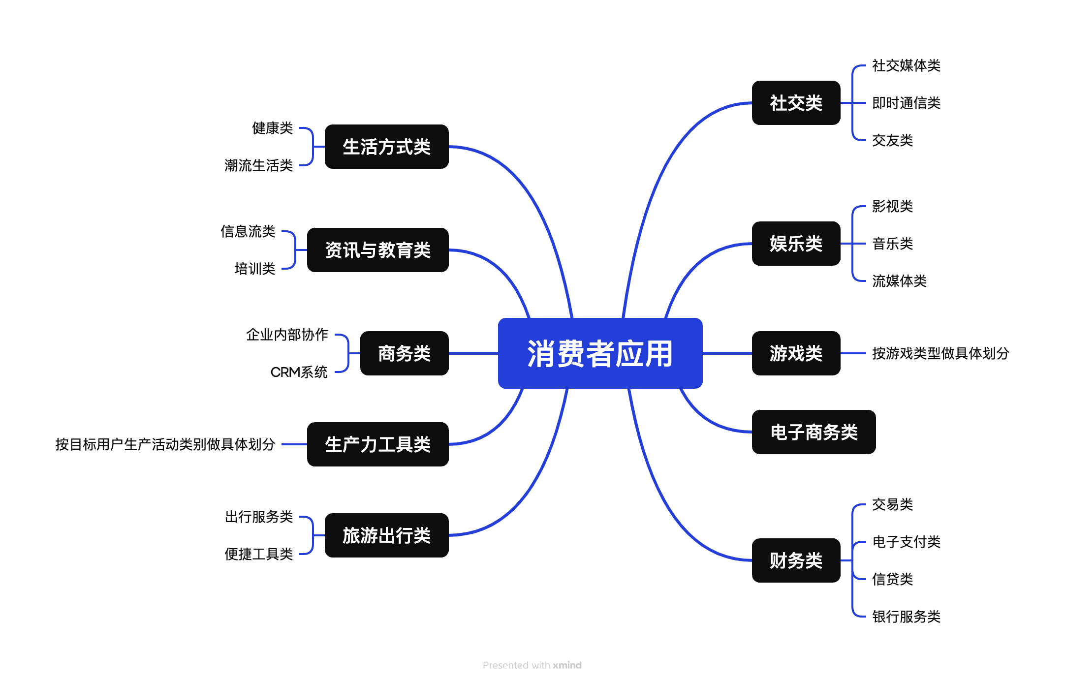 下一个牛市驱动器：综述Web3 Consumer Application主流范式、机遇与挑战