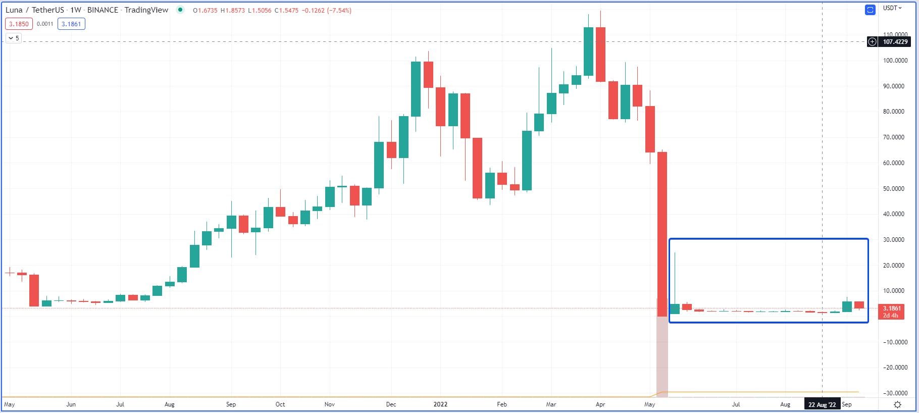 LUNA vs. LUNC:  哪个是更糟糕的投资