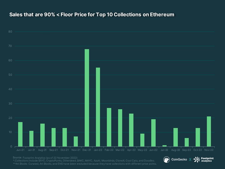 什么是 NFT 洗盘交易：洗盘交易背后的原理