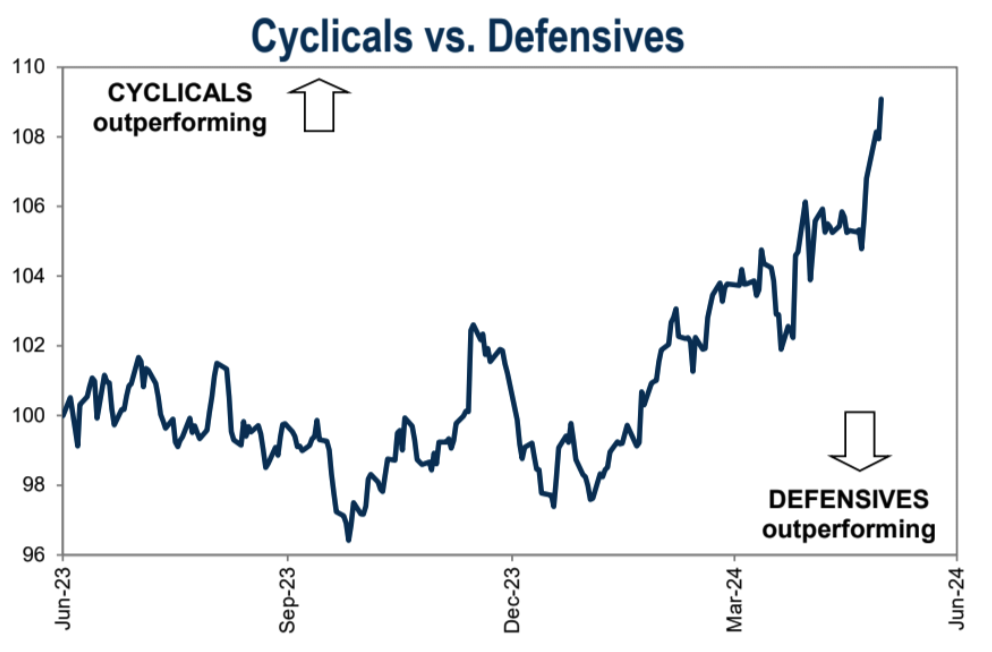 Cycle Capital宏观周报（6.3）：利率脱离四周高位，ECB即将降息，美股风格切换普涨更近了？