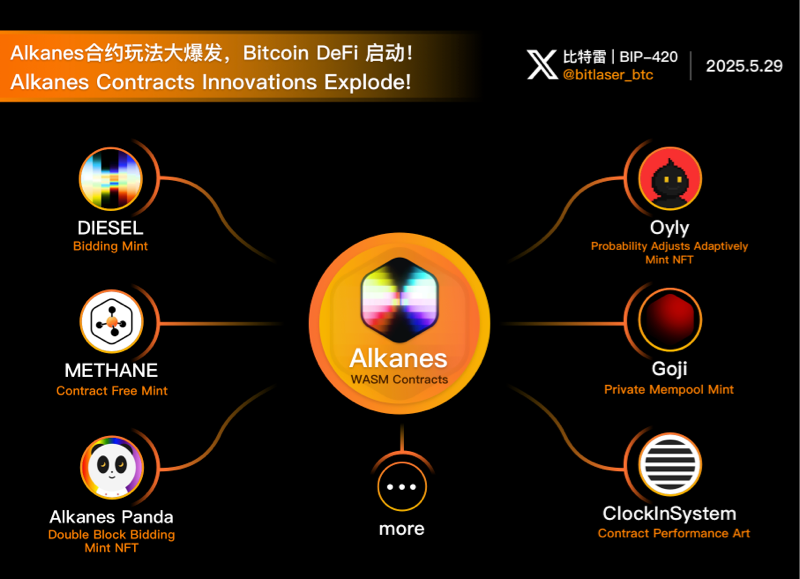 Alkanes合约玩法大爆发，Bitcoin DeFi Summer预热启动！