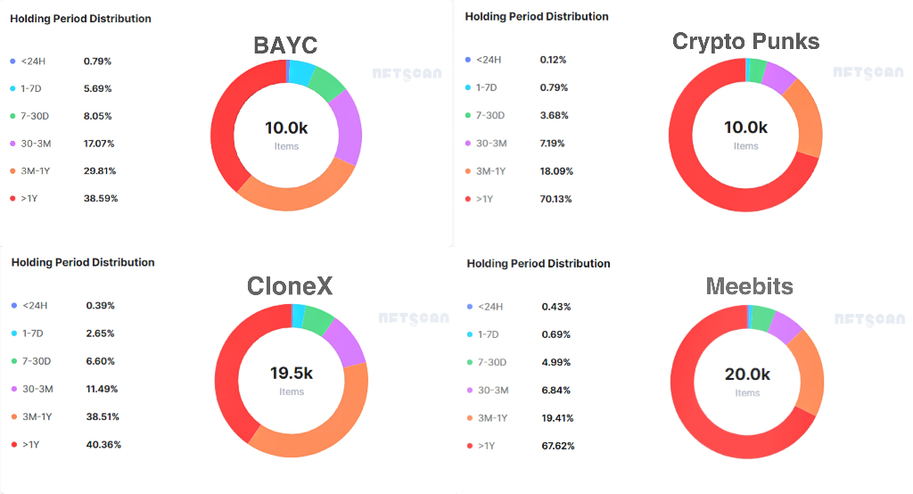 通过 NFTScan 追踪 NFT 钻石手持仓