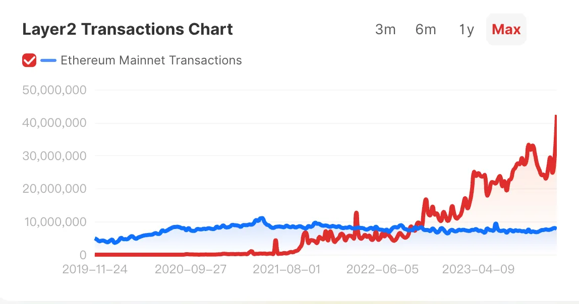 Layer2赛道研究报告
