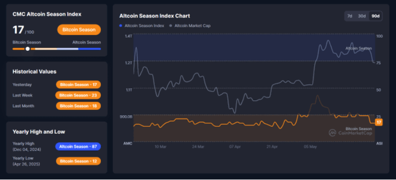 比特币创新高，市场却异常冷静——为什么这才是真正的牛市起点？