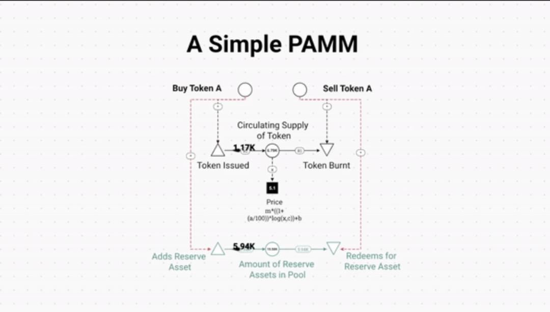 探索Bonding Curve：对比PAMMs和SAMMs在代币经济中的应用