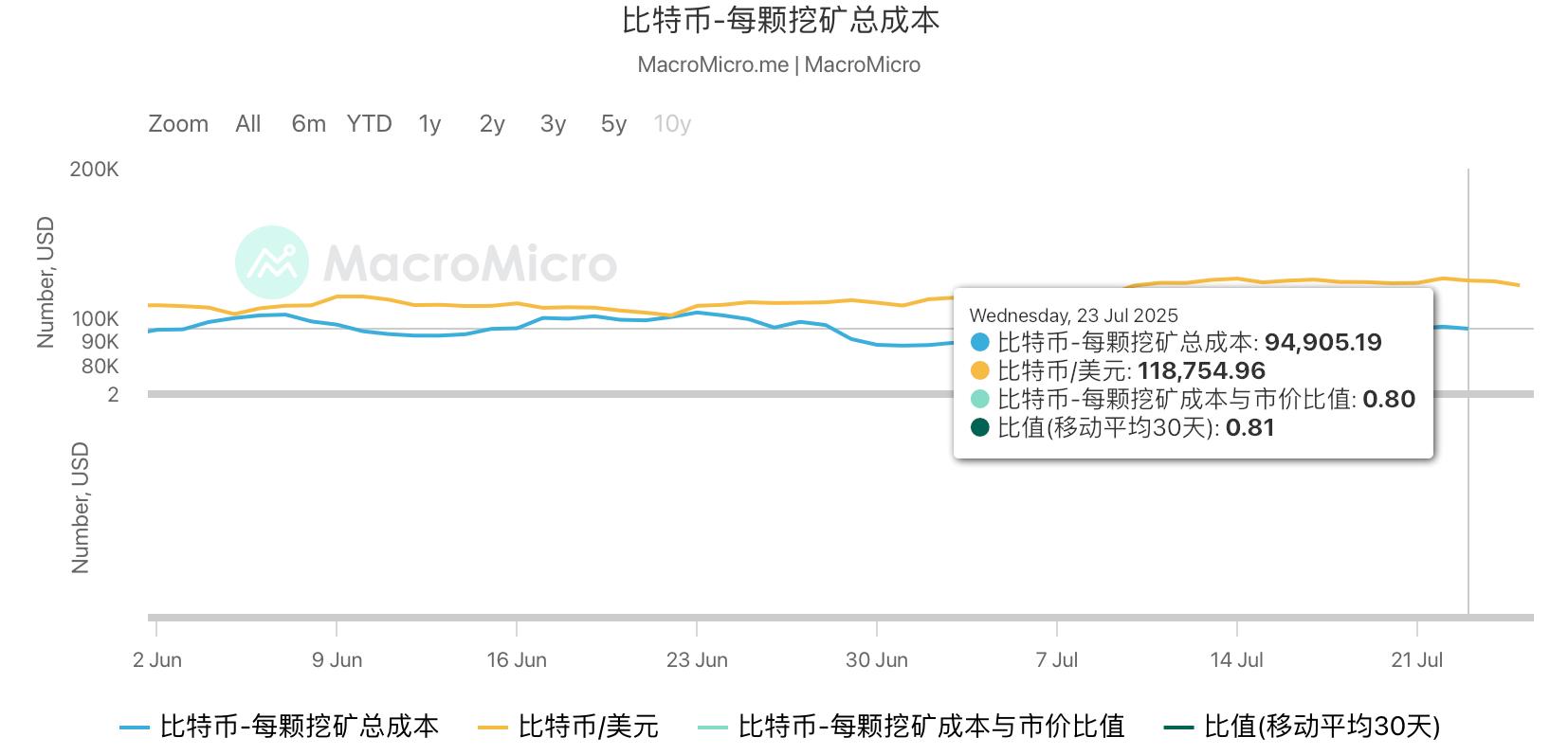 HashWhale 加密周报 | 比特币高位宽幅震荡，矿工利润充裕（7.19-7.25）