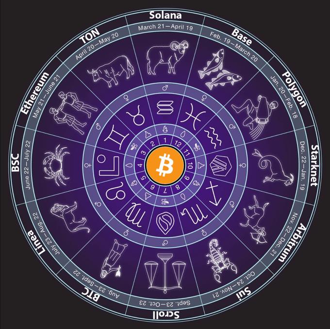 投资趣味玄学：十二星座币圈投资的首选链和偏好领域