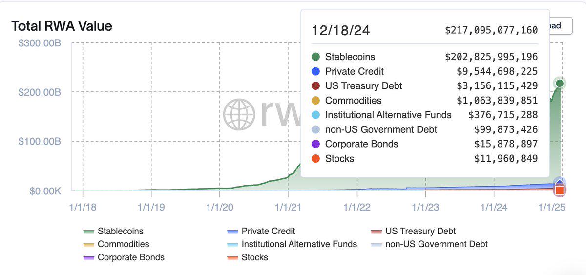 RWAs: Overview the Tokenized Assets