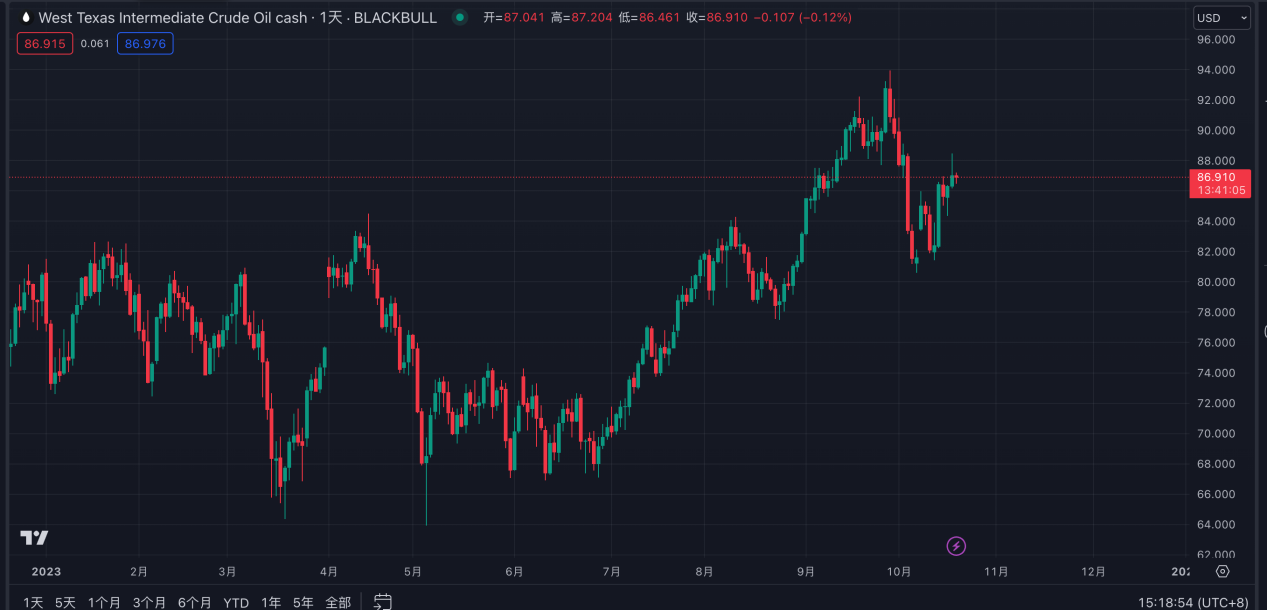 LD Capital宏觀：巴以衝突邏輯梳理與其對當前全球金融市場的影響