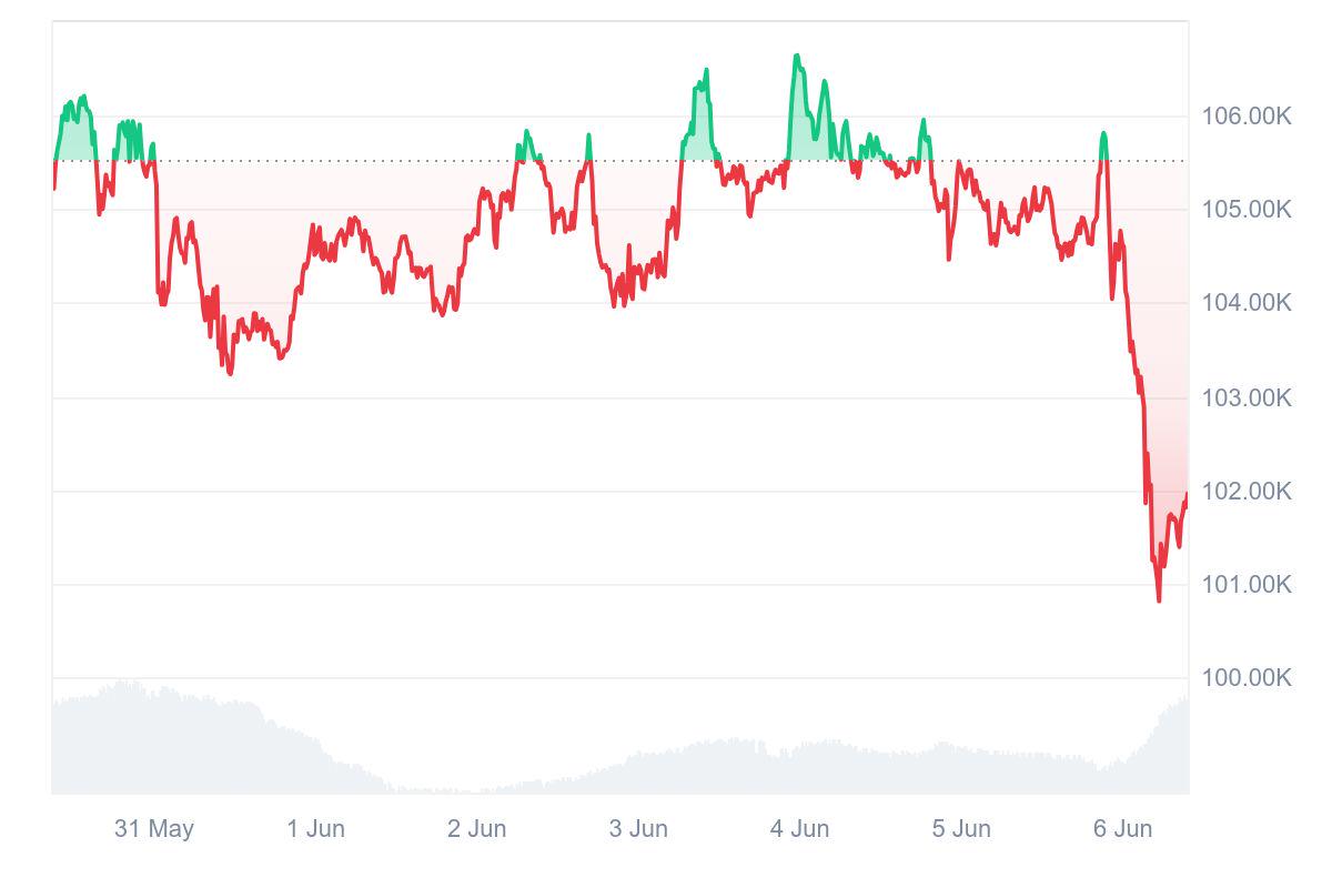 HashWhale BTC矿业周报 | 比特币回落约5%，矿工收益轻微回调（5.31-6.06）