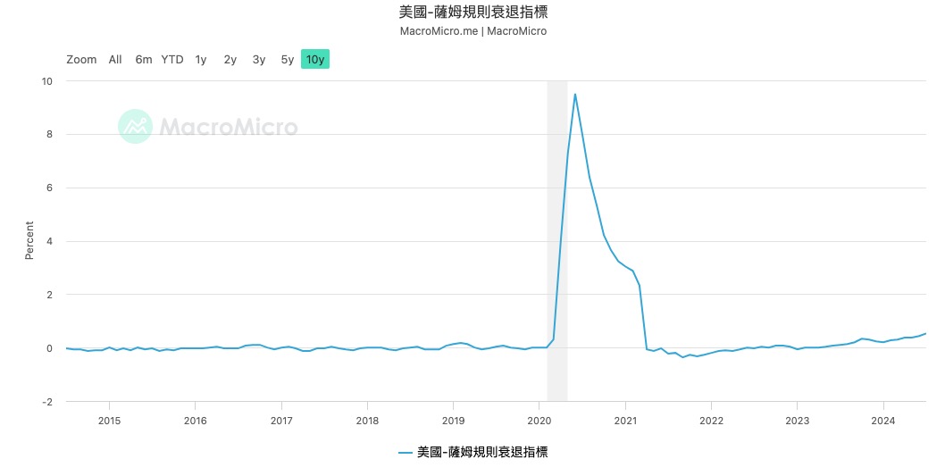 一文盤點聯準會降息初期最需關注哪些風險