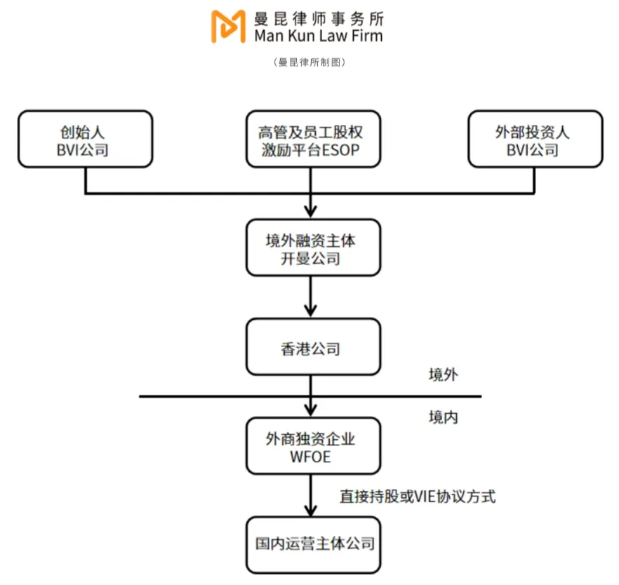 How can Web3 companies solve the cost of capital expenditure in the Mainland safely and compliantly?