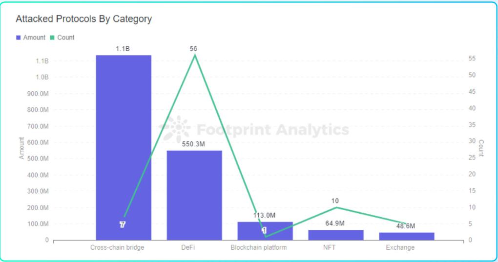 成都链安xFootprint 2022 Web3 安全研报