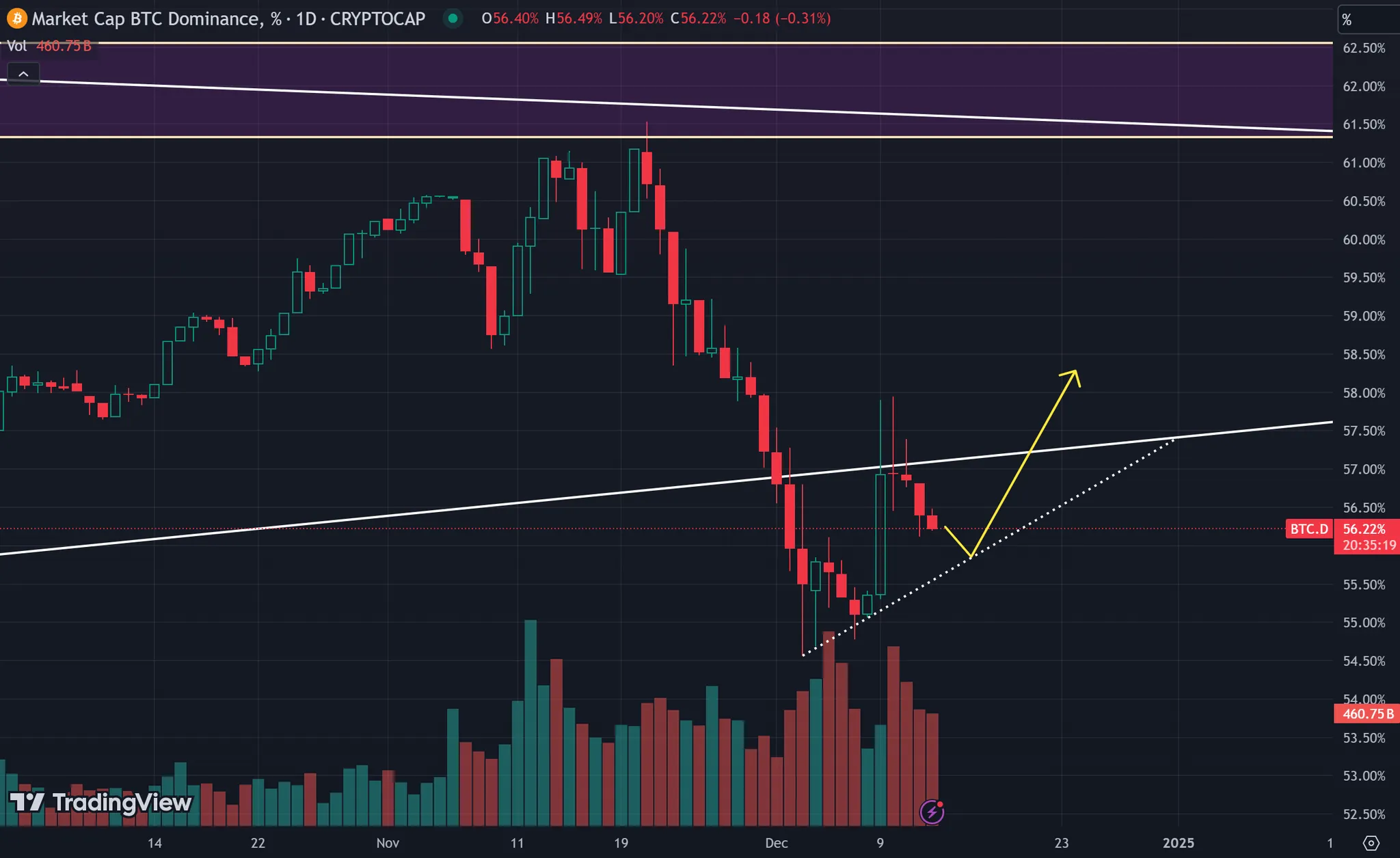 Market Watch Weekly Report: Cryptocurrency market fluctuates and adjusts, and long-term benefits are expected