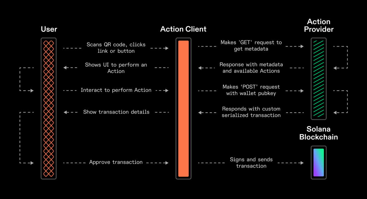 Actions、Blinks和ZK Compression接连发布，Solana正成为L1技术创新的领导者？