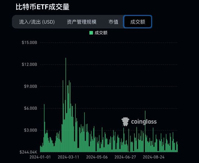 加密市场观察周报：ETF 流入减缓，链上筹码松动，市场或将进行进入上涨结构