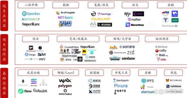 NFT:元宇宙的虚拟化身,产业链和市场日趋完善