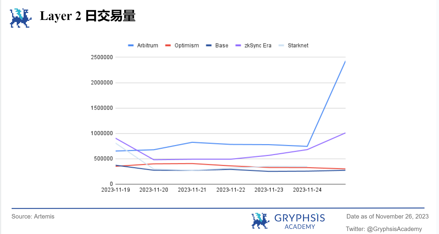 Gryphsis 加密货币周报: Binance被罚43亿美金,CEO 赵长鹏离职,BTC 现货ETF通过预期上涨