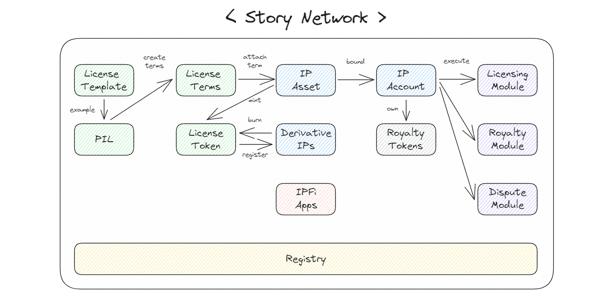 解读 Story Protocol：IP 与区块链的潜力与障碍