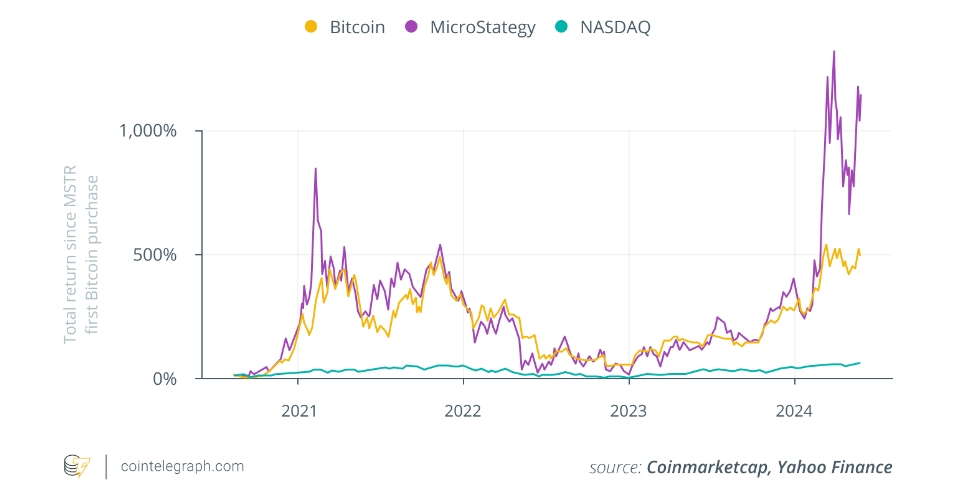 As the market faces adjustments, can MicroStrategy maintain its “perpetual motion machine” mode?