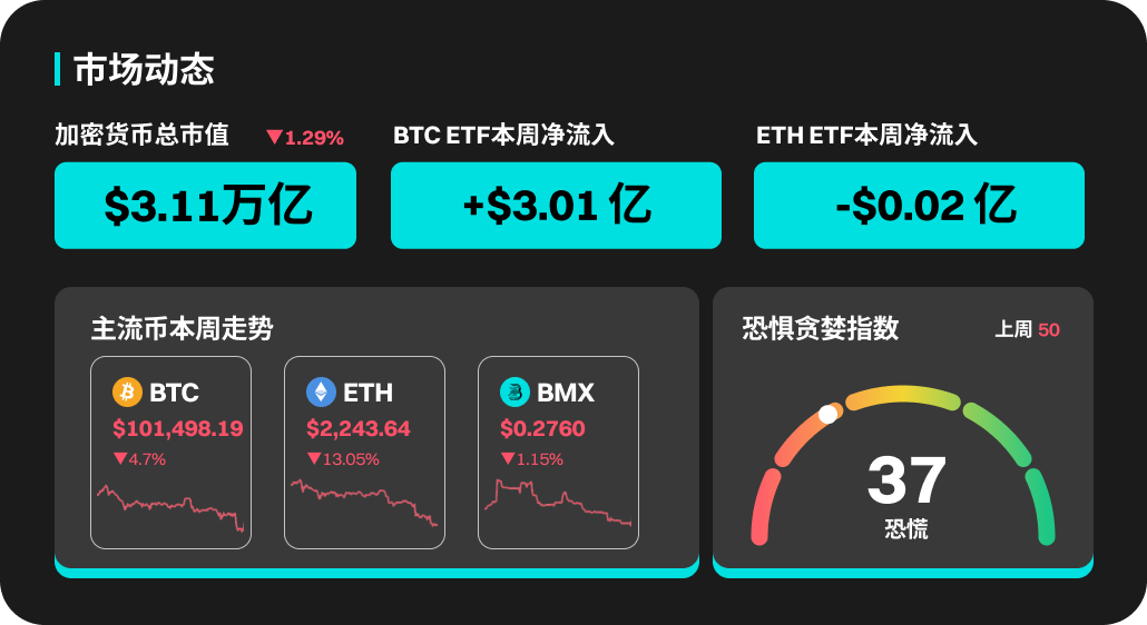 BitMart市场行情周报 6.16-6.22