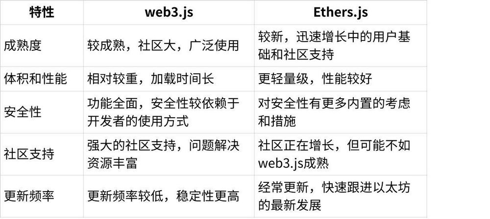 写给前端开发者的 Web3 入门指南