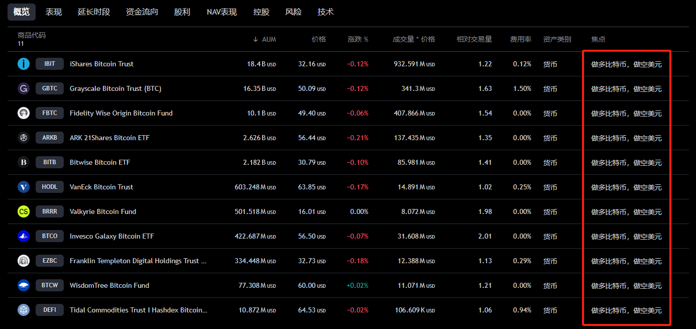 BTC都7万了，10万还会远吗？也许明年吧，也没准下辈子。