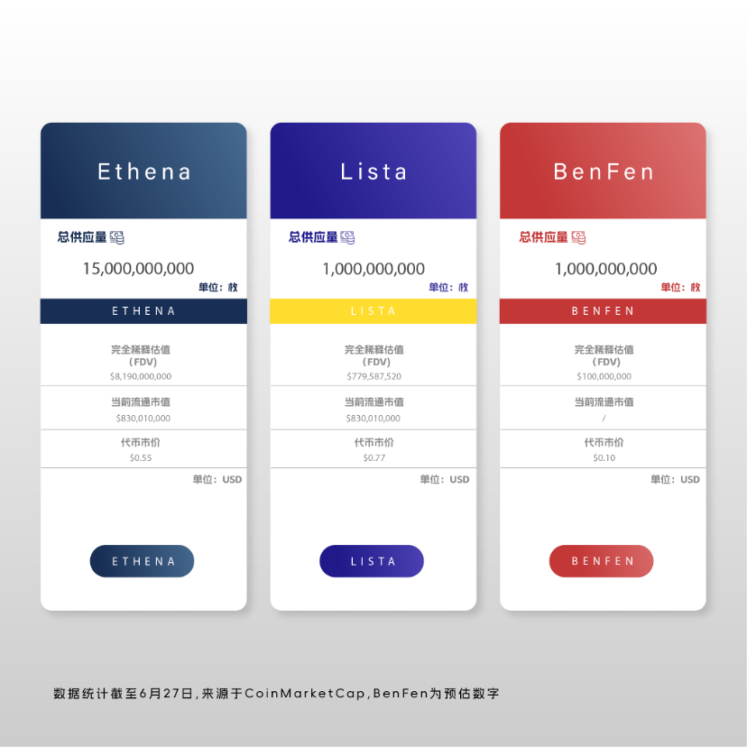 新兴稳定币强势来袭：Ethena、Lista和BenFen详解