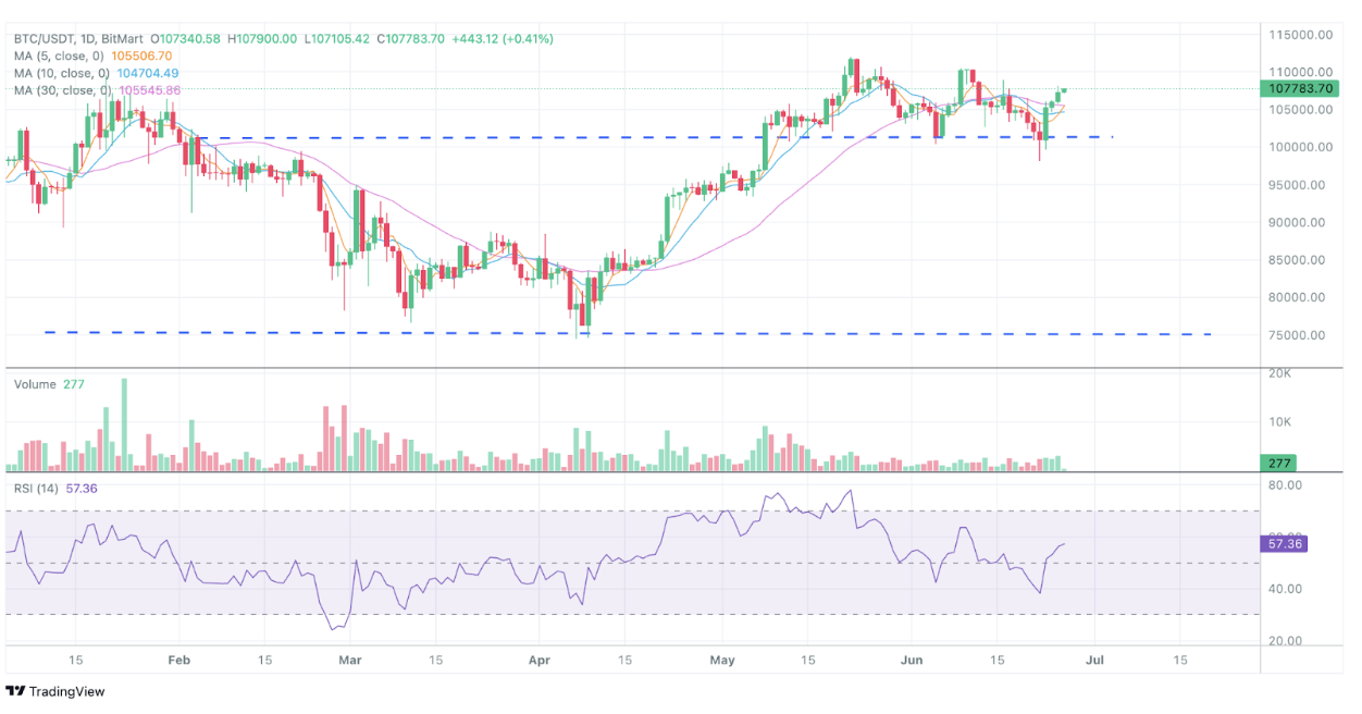 BitMart VIP洞察 | 6月加密市场分析