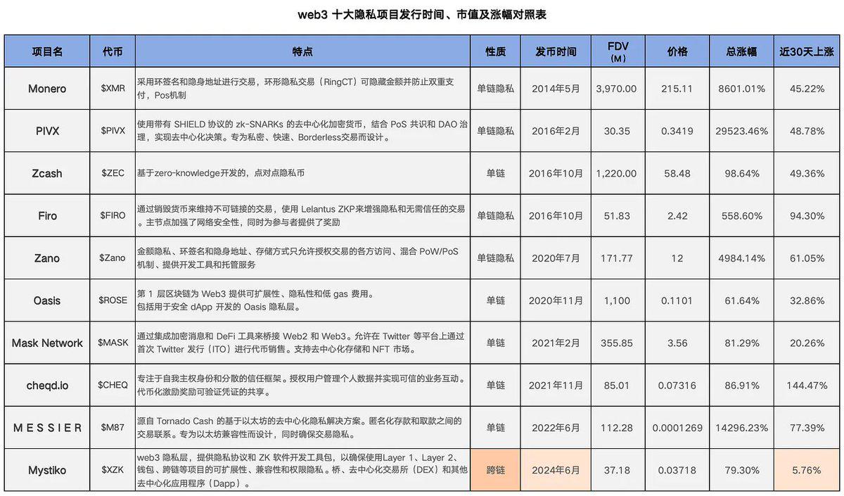 山寨季爆发前，全方位解析隐私赛道未拉升项目 — Mystiko