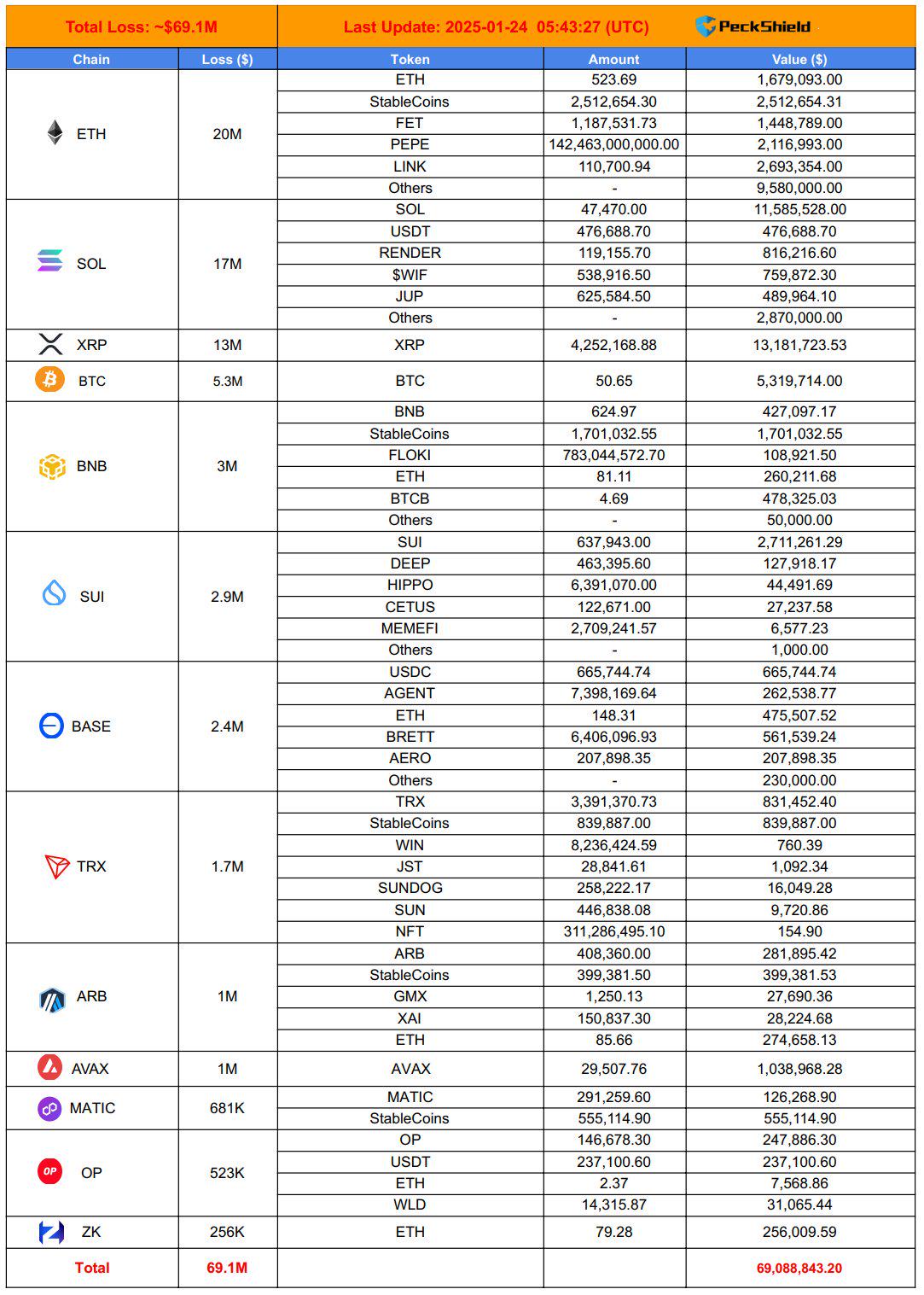 Cryptomonthly report: The security losses of funds in January were about
US$98 million, a significant decrease in both year-on-year and month-on-month