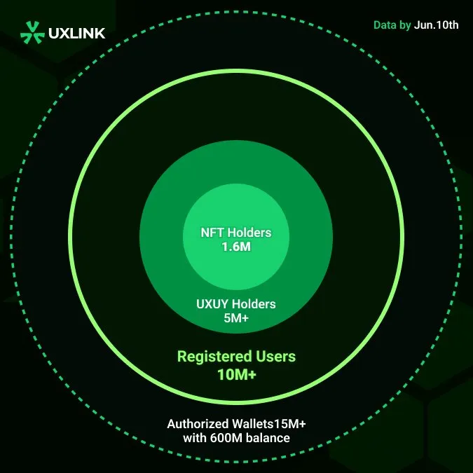 加密狗Web3项目精讲第19篇 : UXLINK 发币前，如何解决Web3的“人货场”