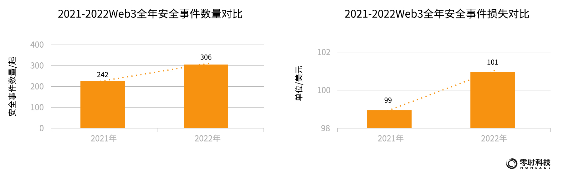 零时科技|《2022年全球Web3行业安全研究报告》正式发布！附PDF下载！