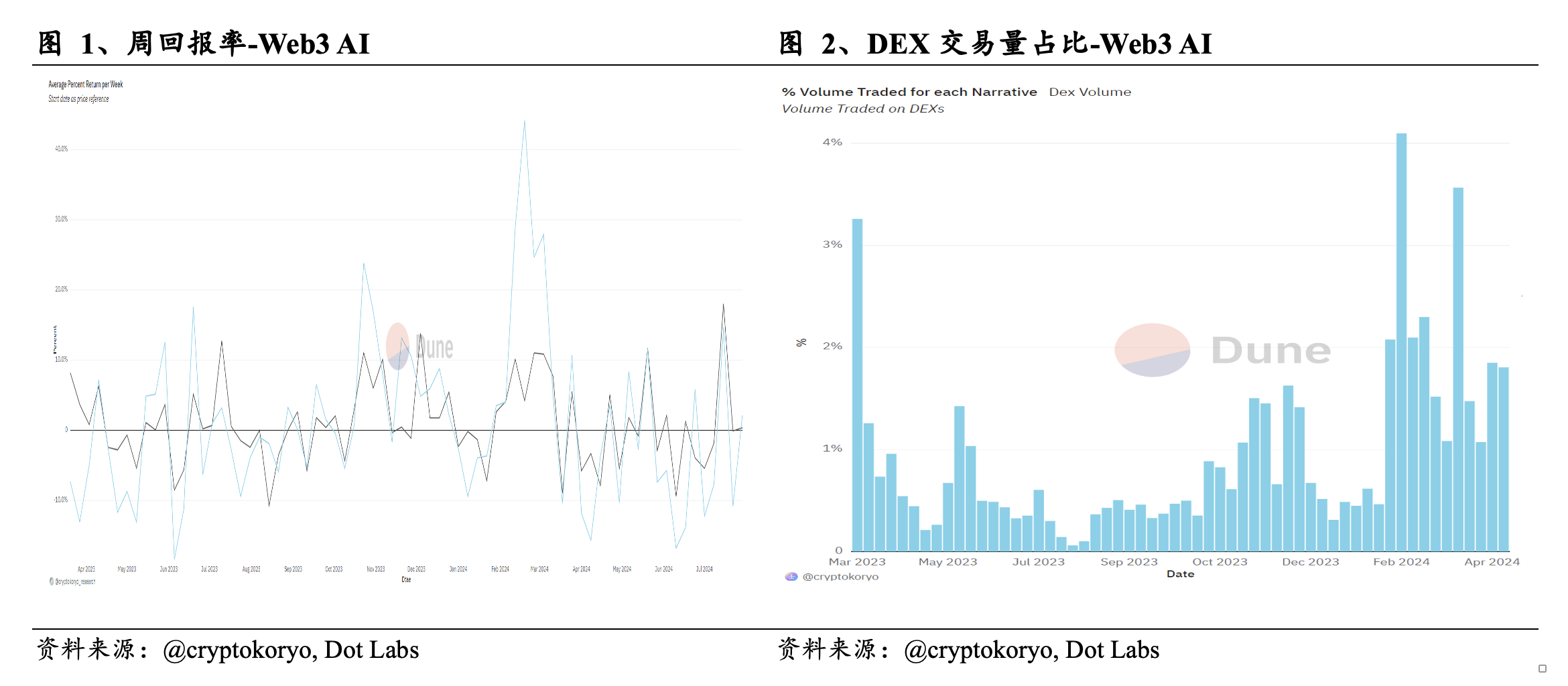 Web3 AI每日点评（2024/7/31）