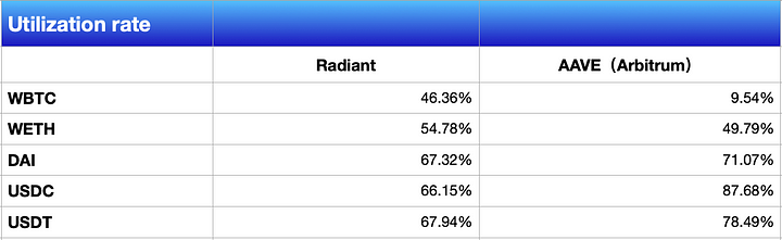 热气球专期推荐配置币种（三期）Radiant(RDNT)：全链借贷赛道的王者