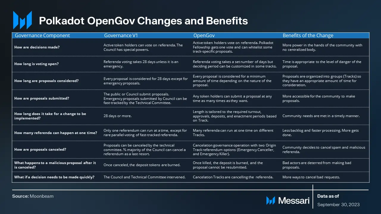 波卡三季度报告:已实现白皮书目标,异步支持与应用链技术推进