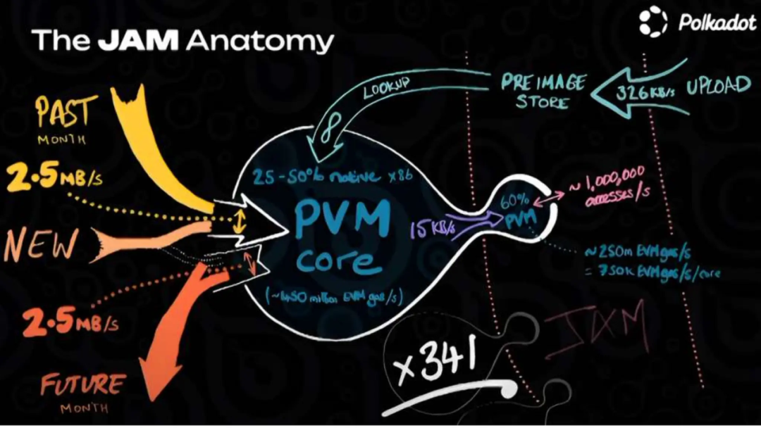深度融合智能合约与波卡平行链，JAM 何以引领 Polkadot2.0