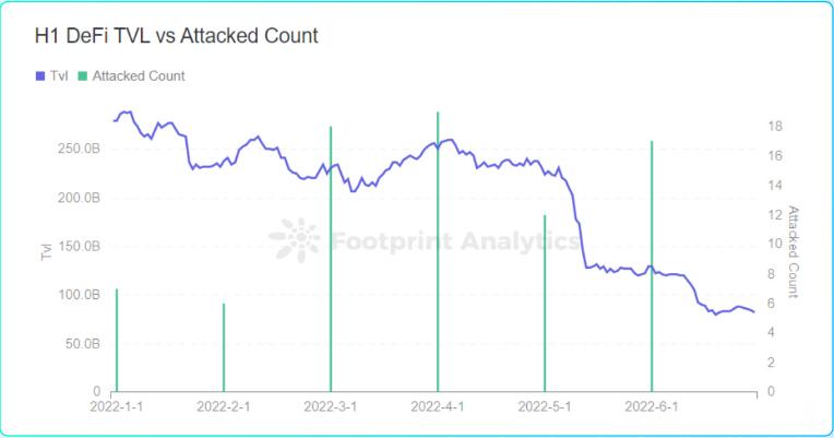 成都链安xFootprint 2022 Web3 安全研报